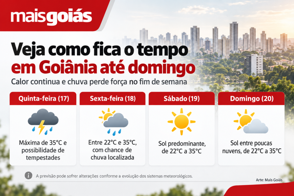 Previsão indica chuva localizada até sexta-feira e fim de semana com predomínio de sol e temperaturas de até 35°C em Goiânia (Arte: Mais Goiás)