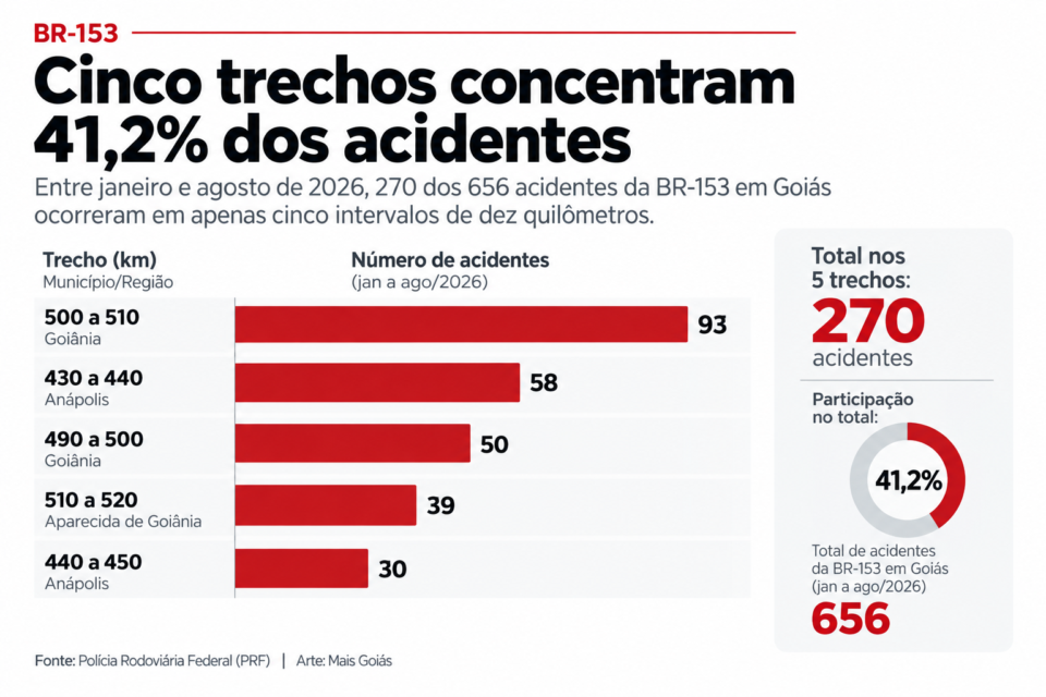 Cinco trechos de dez quilômetros concentraram 41,2% dos acidentes registrados na BR-153 em Goiás entre janeiro e agosto de 2026 (Arte: Mais Goiás)
