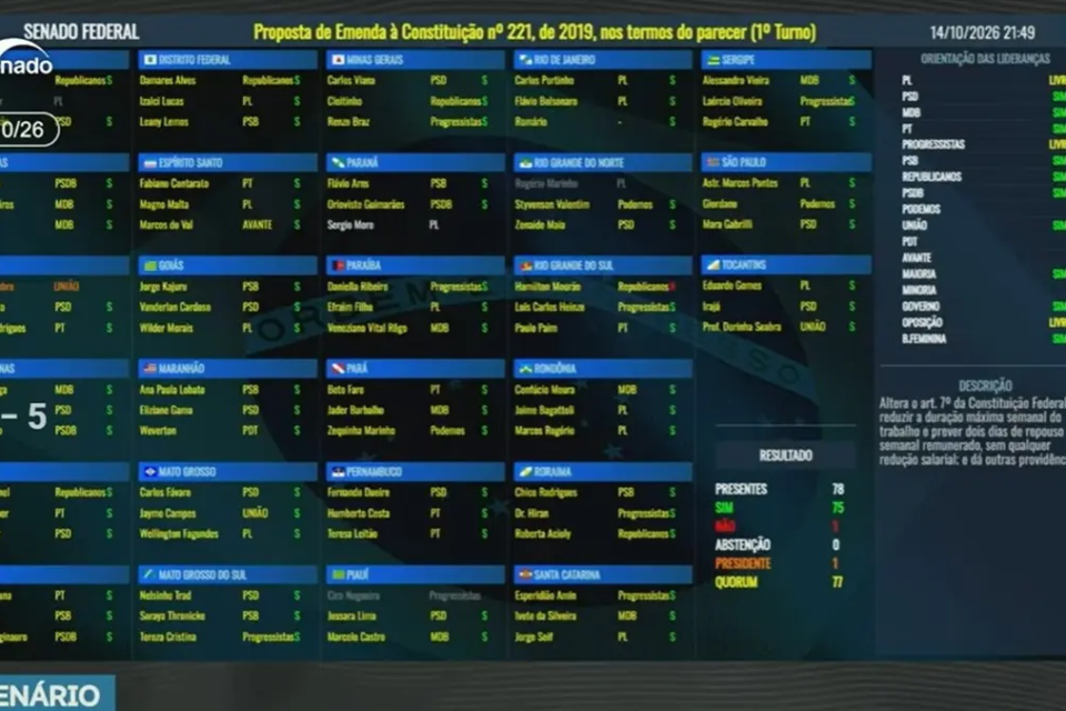 Senado aprova fim da escala 6x1 em 1º e 2º turnos