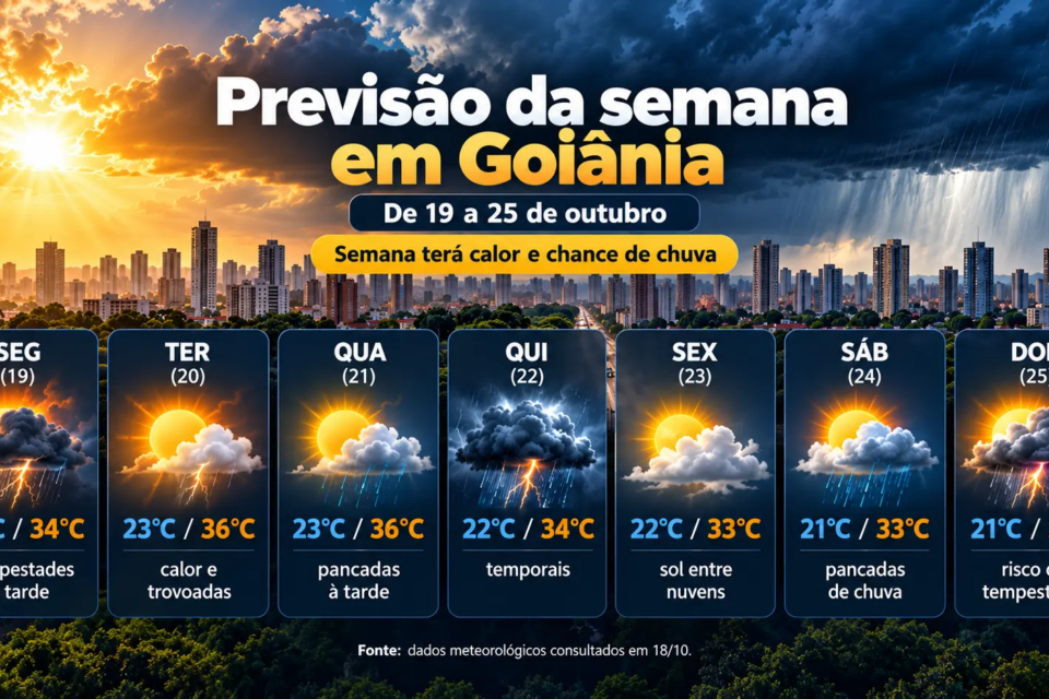 Previsão indica calor de até 36°C e possibilidade de temporais em Goiânia entre 19 e 25 de outubro (Arte: Reprodução/Internet)